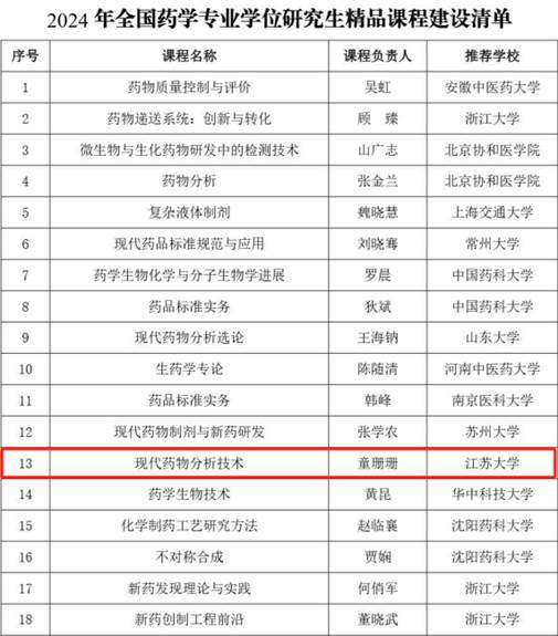 我校1門課程獲批2024年全國藥學專業學位研究生精品課程建設項...